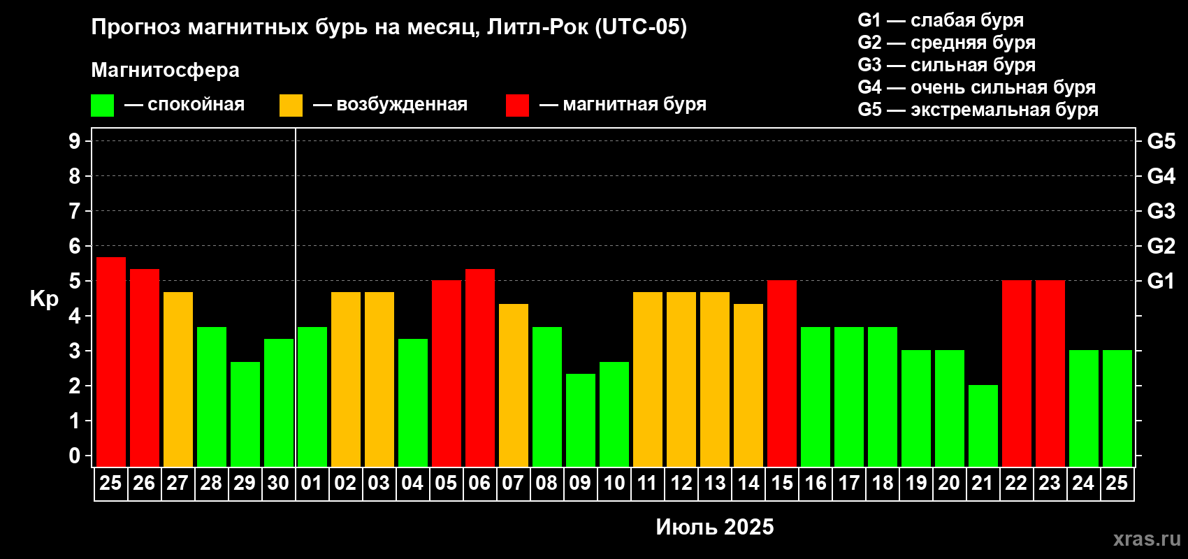 Прогноз максимального суточного геомагнитного индекса Kp на <b>1 месяц</b> (31 день) <b>с 25 июня по 25 июля 2025 г</b>