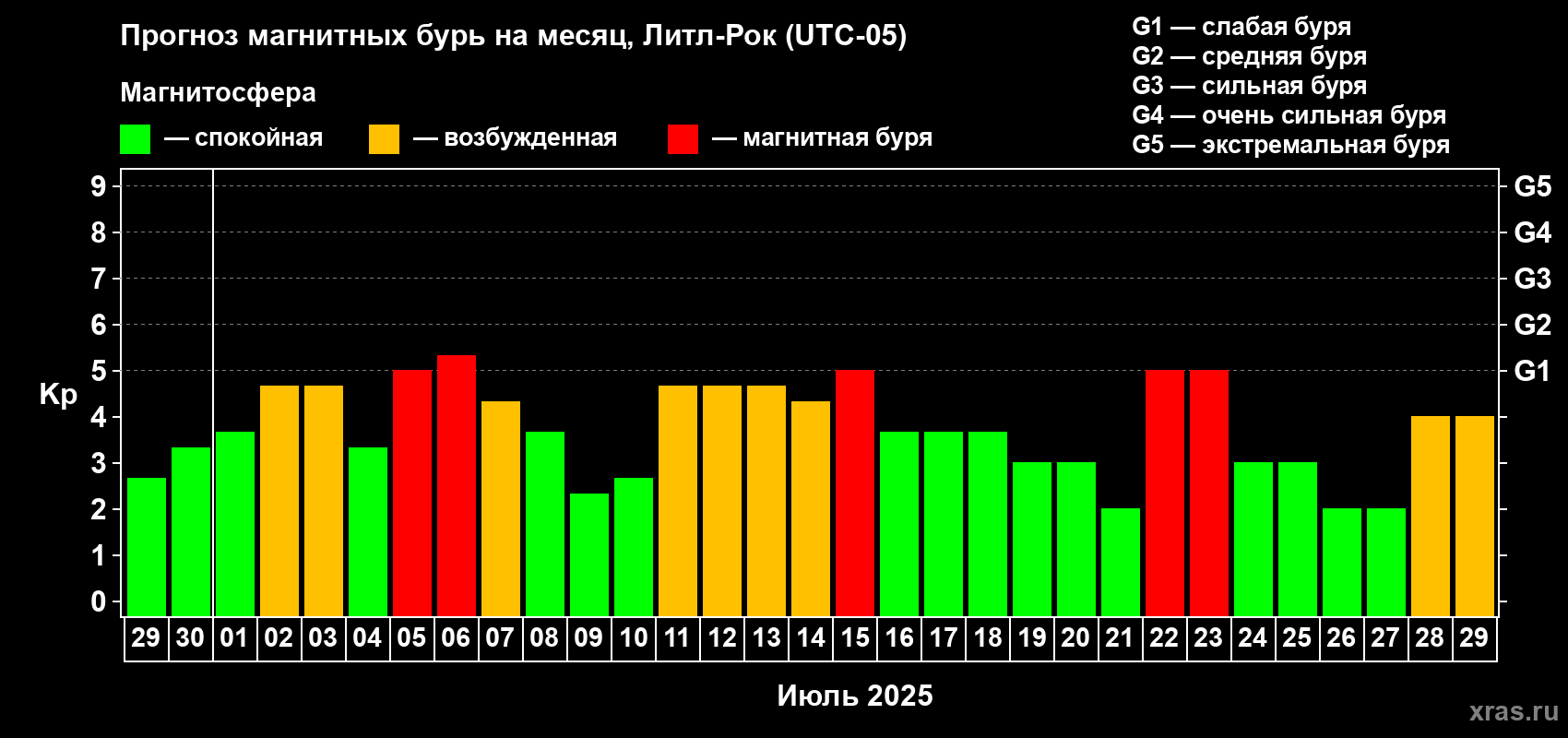 Прогноз максимального суточного геомагнитного индекса Kp на <b>1 месяц</b> (31 день) <b>с 29 июня по 29 июля 2025 г</b>