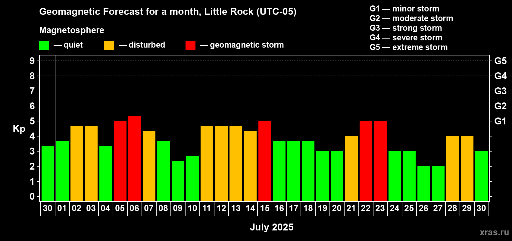 Forecast of the daily maximal value of geomagnetic index Kp for <b>1 month</b> (31 days) <b>from Jun 30, 2025 to Jul 30, 2025</b>