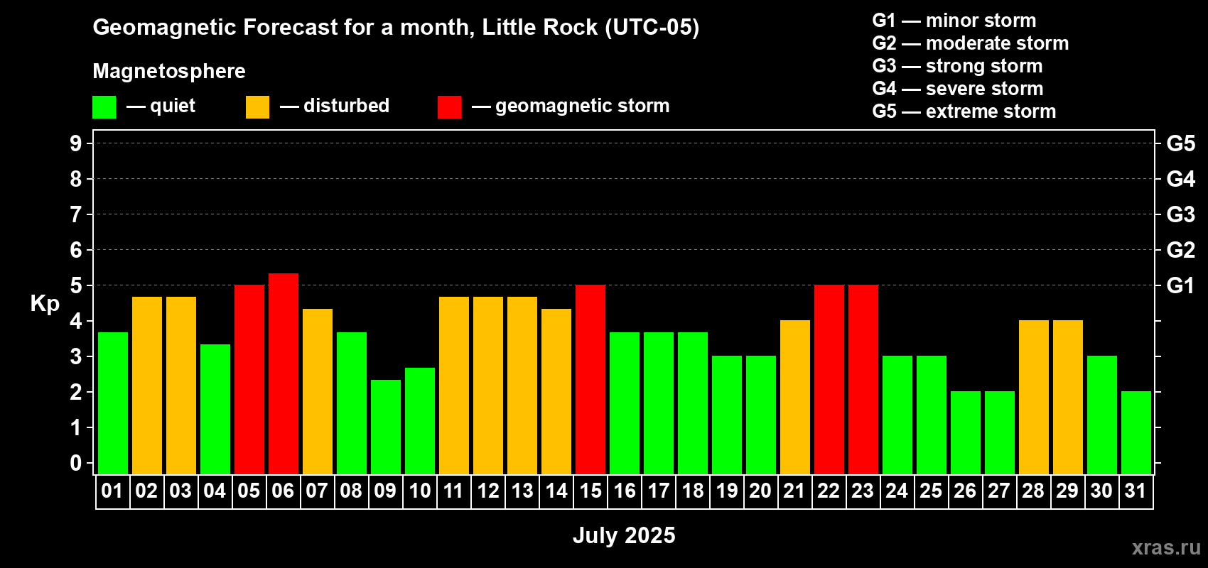 Forecast of the daily maximal value of geomagnetic index Kp for <b>1 month</b> (31 days) <b>from Jul 01, 2025 to Jul 31, 2025</b>