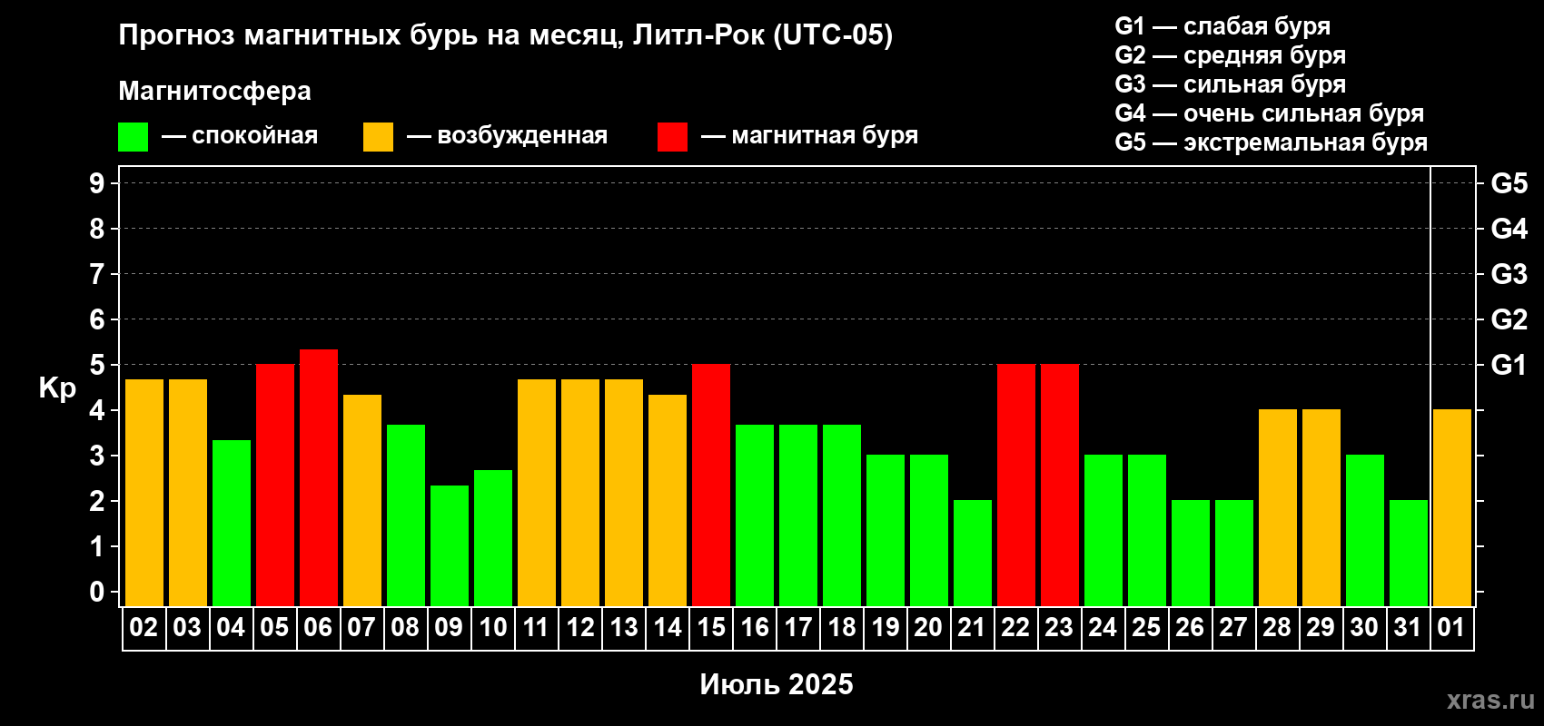 Прогноз максимального суточного геомагнитного индекса Kp на <b>1 месяц</b> (31 день) <b>с 02 июля по 01 августа 2025 г</b>
