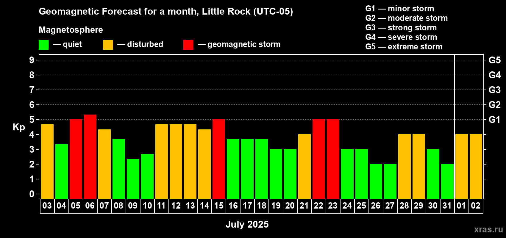 Forecast of the daily maximal value of geomagnetic index Kp for <b>1 month</b> (31 days) <b>from Jul 03, 2025 to Aug 02, 2025</b>
