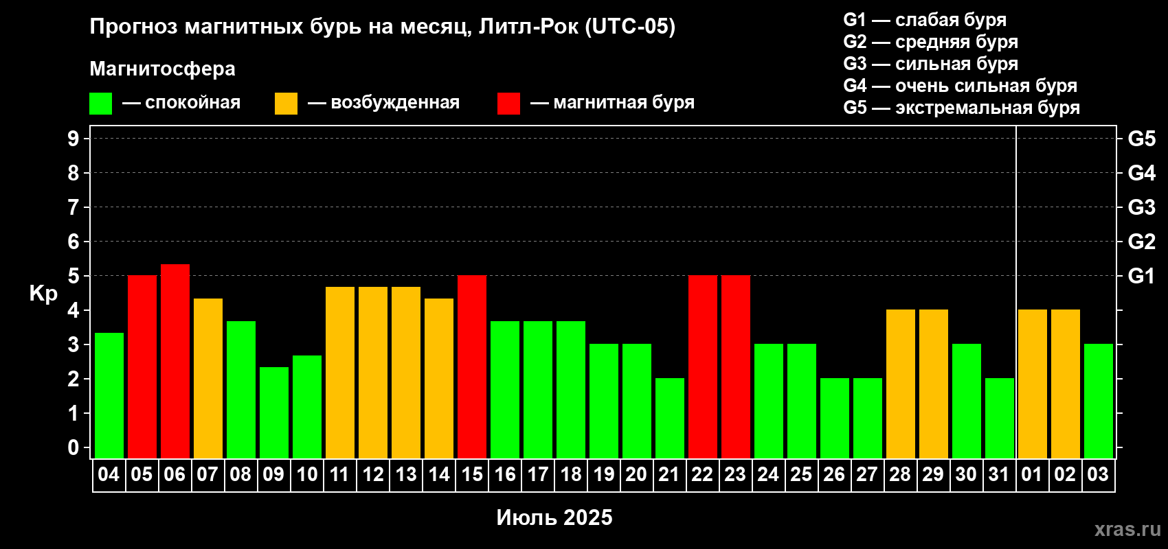 Прогноз максимального суточного геомагнитного индекса Kp на <b>1 месяц</b> (31 день) <b>с 04 июля по 03 августа 2025 г</b>