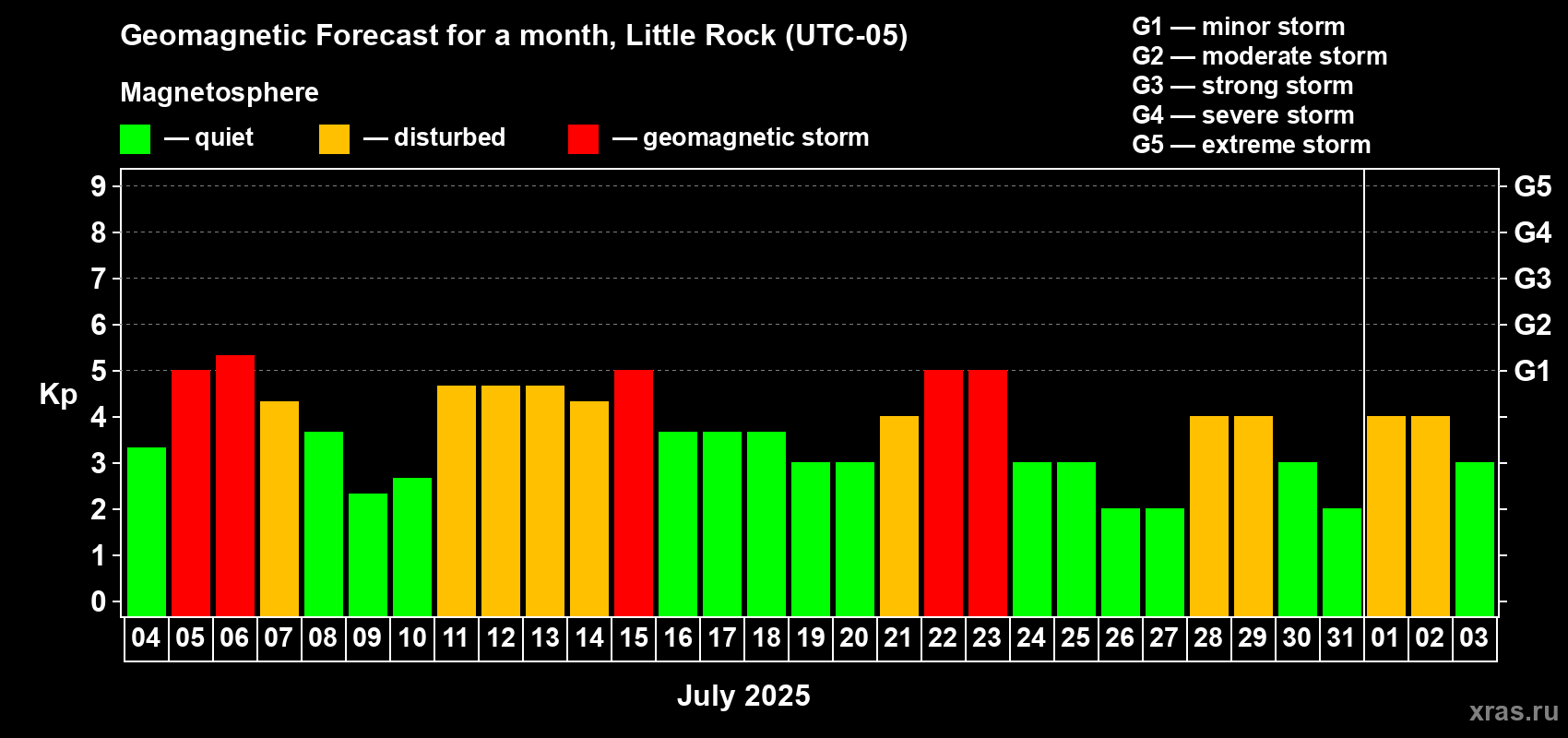Forecast of the daily maximal value of geomagnetic index Kp for <b>1 month</b> (31 days) <b>from Jul 04, 2025 to Aug 03, 2025</b>