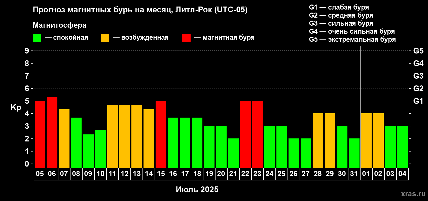 Прогноз максимального суточного геомагнитного индекса Kp на <b>1 месяц</b> (31 день) <b>с 05 июля по 04 августа 2025 г</b>