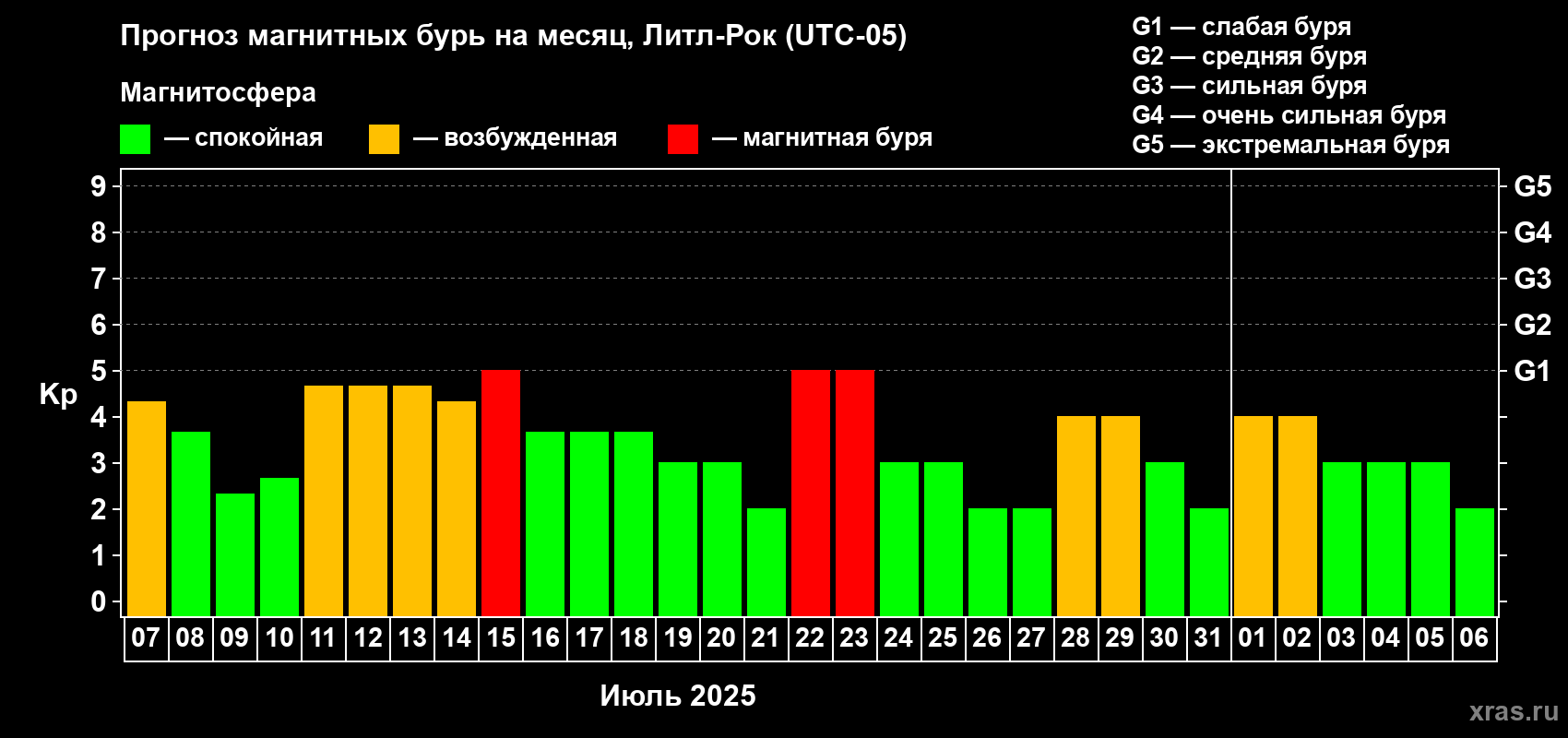 Прогноз максимального суточного геомагнитного индекса Kp на <b>1 месяц</b> (31 день) <b>с 07 июля по 06 августа 2025 г</b>
