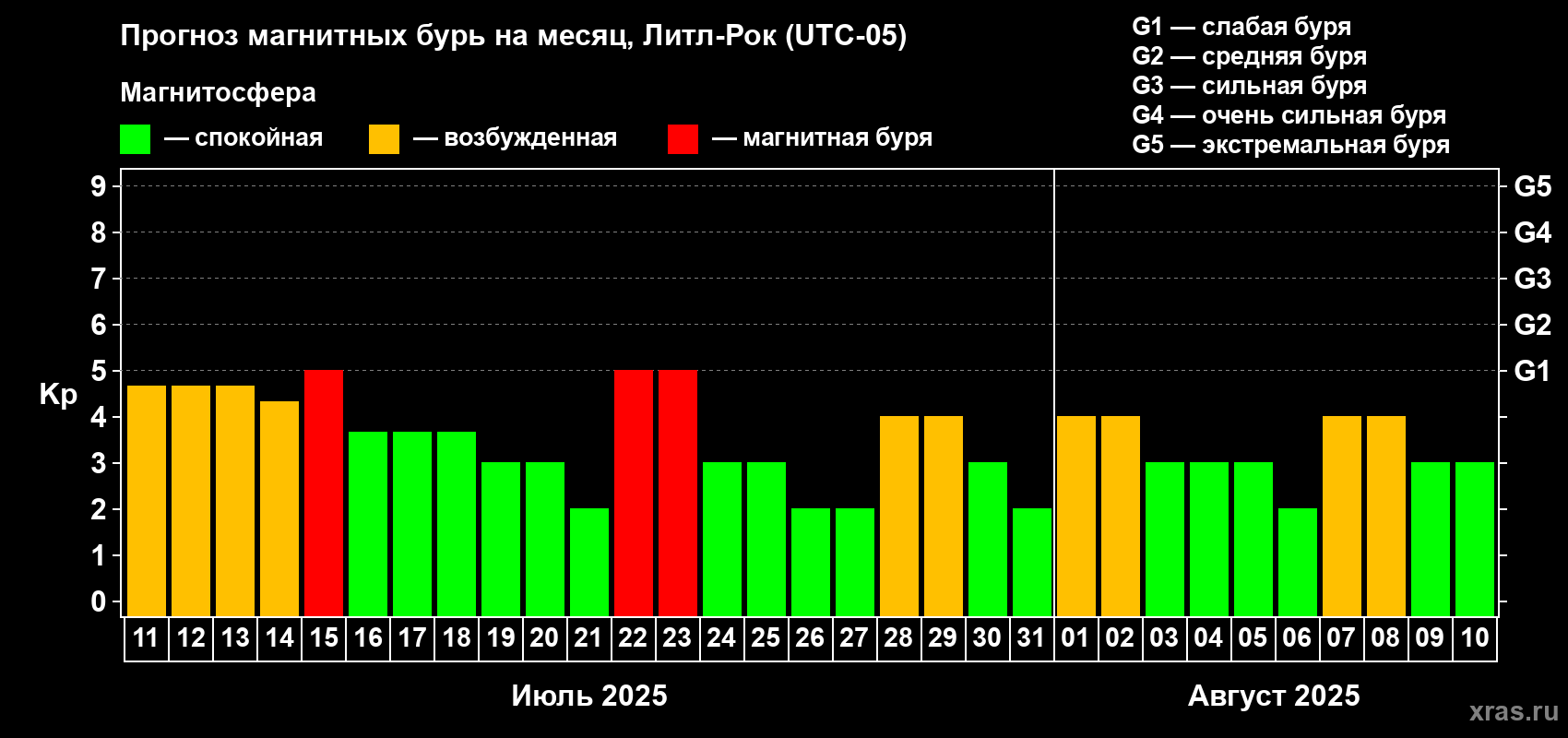 Прогноз максимального суточного геомагнитного индекса Kp на <b>1 месяц</b> (31 день) <b>с 11 июля по 10 августа 2025 г</b>