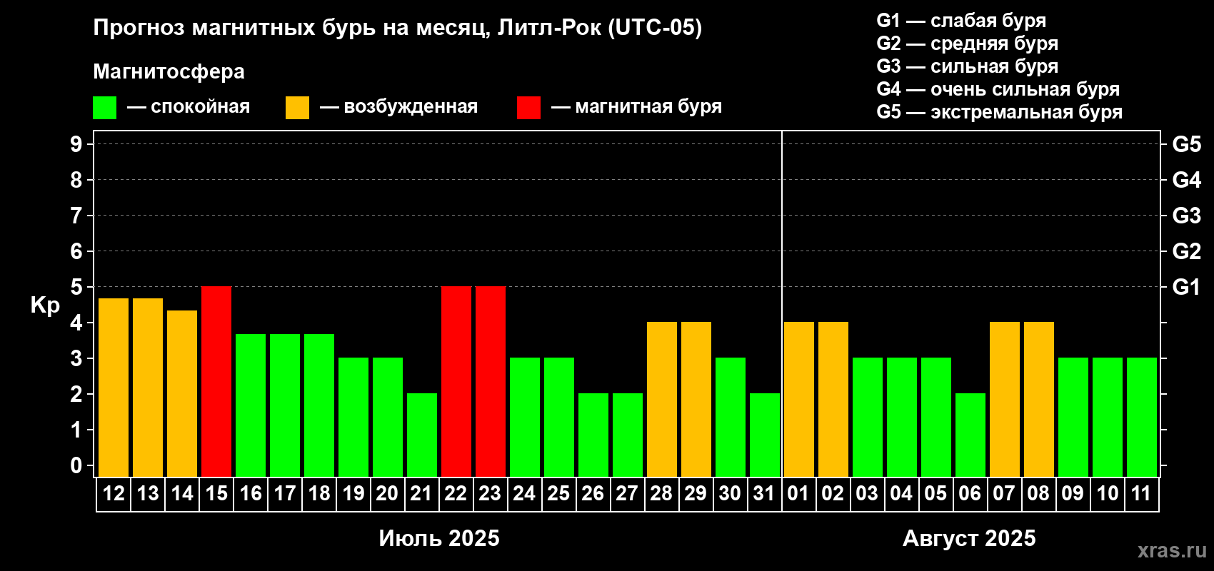 Прогноз максимального суточного геомагнитного индекса Kp на <b>1 месяц</b> (31 день) <b>с 12 июля по 11 августа 2025 г</b>