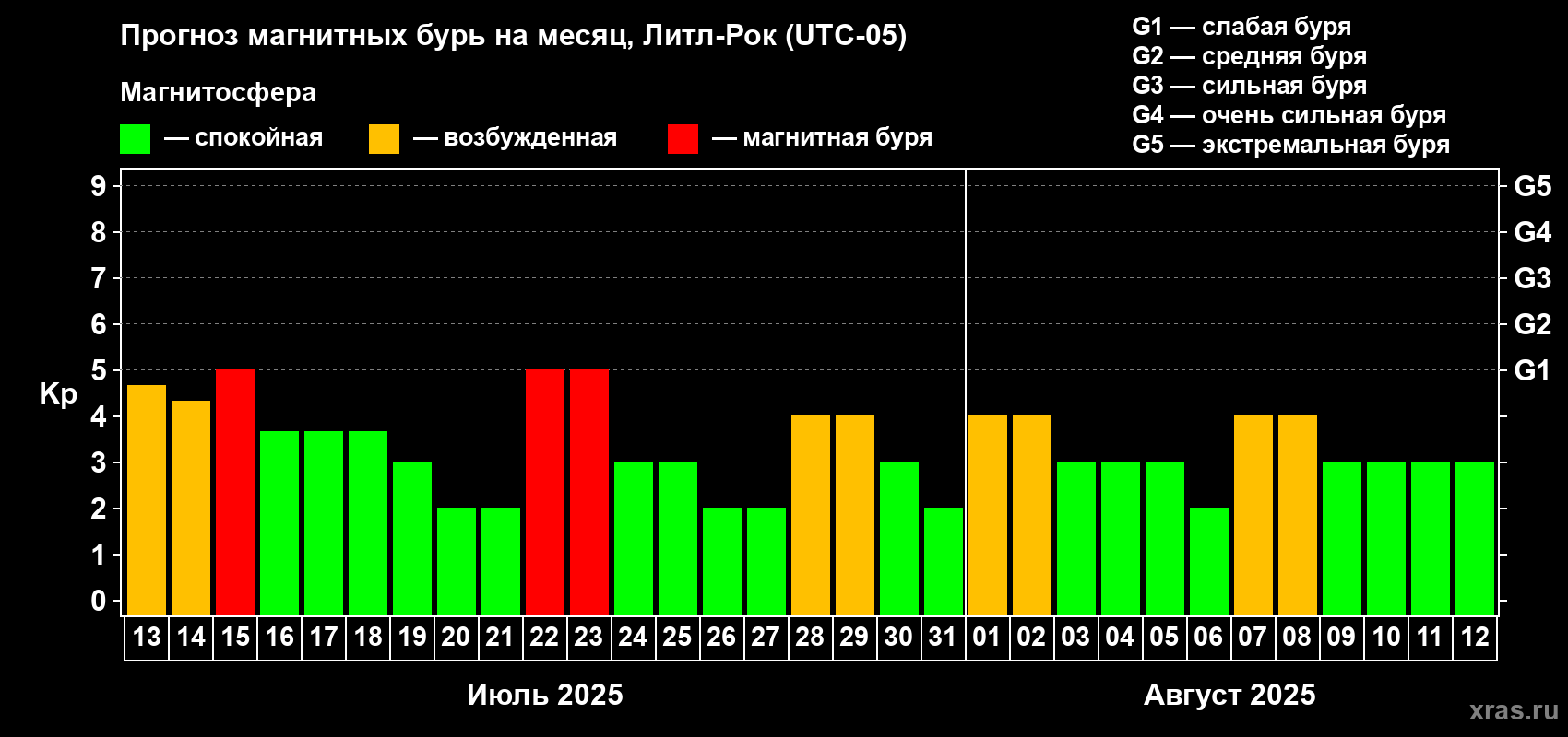 Прогноз максимального суточного геомагнитного индекса Kp на <b>1 месяц</b> (31 день) <b>с 13 июля по 12 августа 2025 г</b>