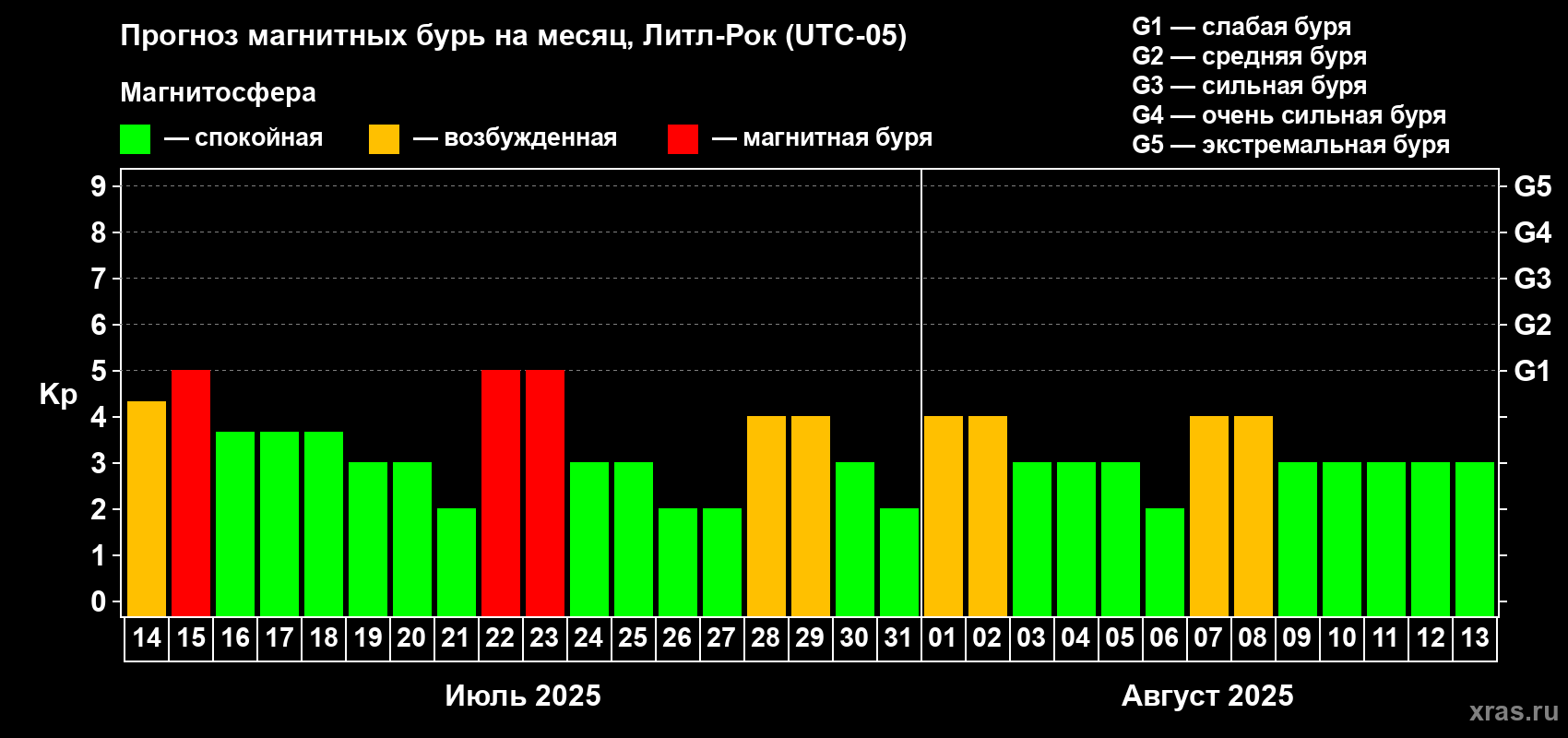 Прогноз максимального суточного геомагнитного индекса Kp на <b>1 месяц</b> (31 день) <b>с 14 июля по 13 августа 2025 г</b>