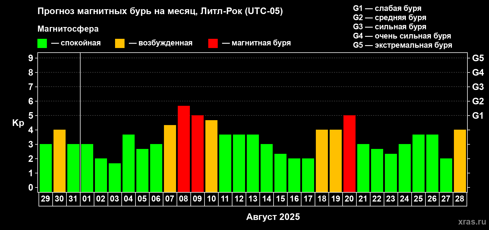 Прогноз максимального суточного геомагнитного индекса Kp на <b>1 месяц</b> (31 день) <b>с 29 июля по 28 августа 2025 г</b>