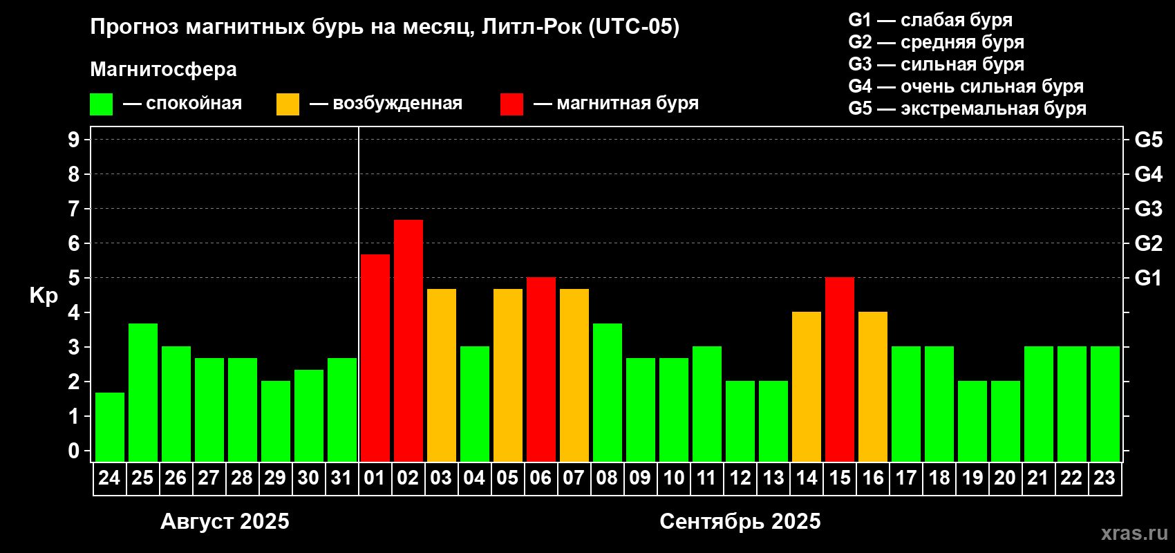 Прогноз максимального суточного геомагнитного индекса Kp на <b>1 месяц</b> (31 день) <b>с 24 августа по 23 сентября 2025 г</b>