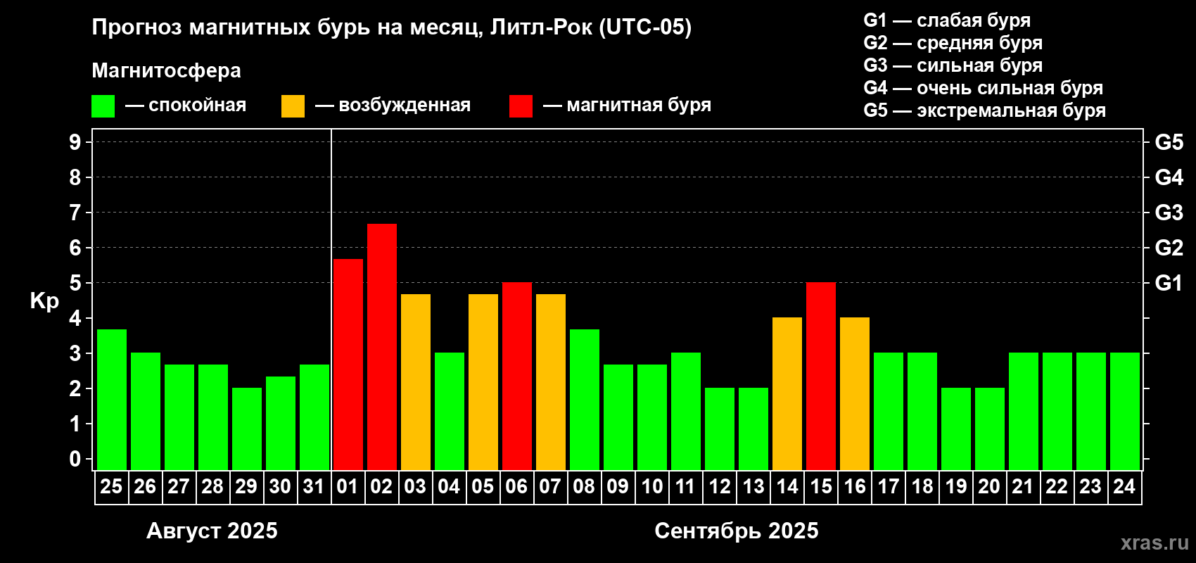 Прогноз максимального суточного геомагнитного индекса Kp на <b>1 месяц</b> (31 день) <b>с 25 августа по 24 сентября 2025 г</b>