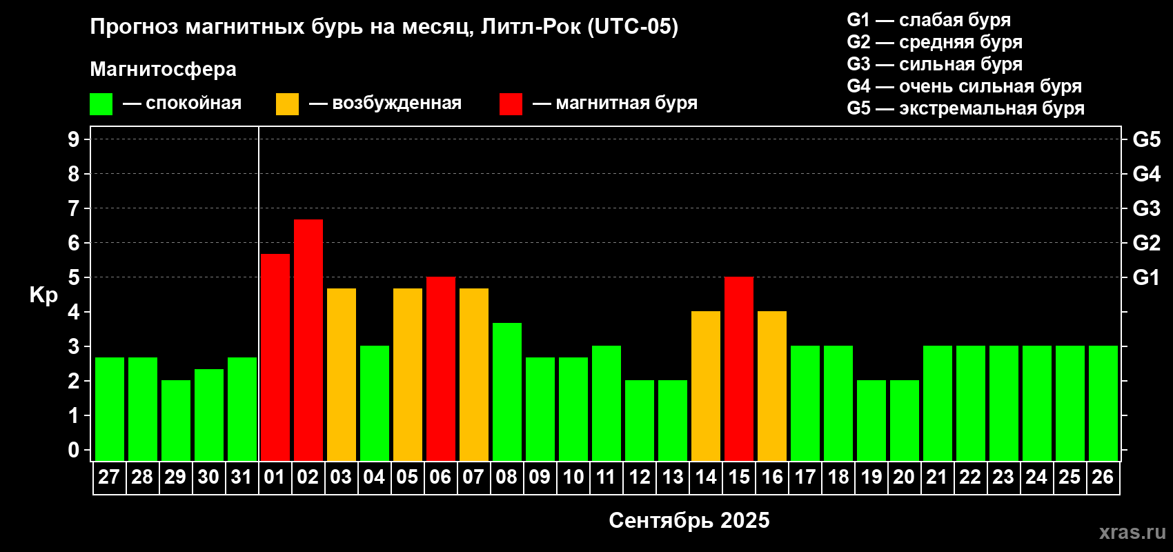 Прогноз максимального суточного геомагнитного индекса Kp на <b>1 месяц</b> (31 день) <b>с 27 августа по 26 сентября 2025 г</b>