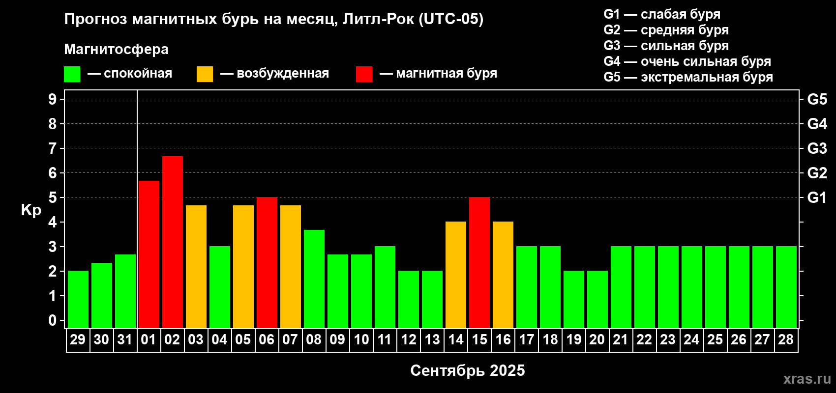 Прогноз максимального суточного геомагнитного индекса Kp на <b>1 месяц</b> (31 день) <b>с 29 августа по 28 сентября 2025 г</b>