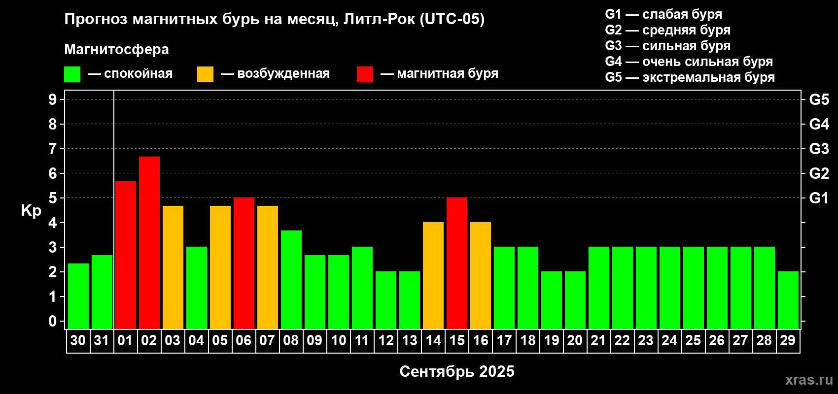Прогноз максимального суточного геомагнитного индекса Kp на <b>1 месяц</b> (31 день) <b>с 30 августа по 29 сентября 2025 г</b>