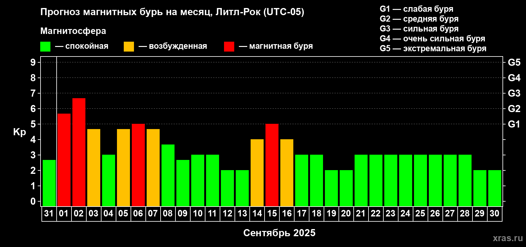 Прогноз максимального суточного геомагнитного индекса Kp на <b>1 месяц</b> (31 день) <b>с 31 августа по 30 сентября 2025 г</b>