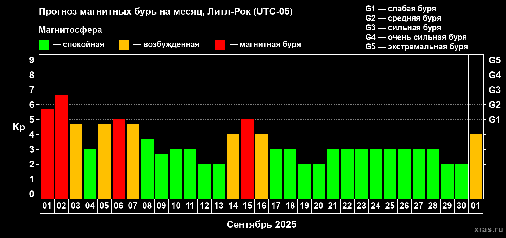 Прогноз максимального суточного геомагнитного индекса Kp на <b>1 месяц</b> (31 день) <b>с 01 сентября по 01 октября 2025 г</b>