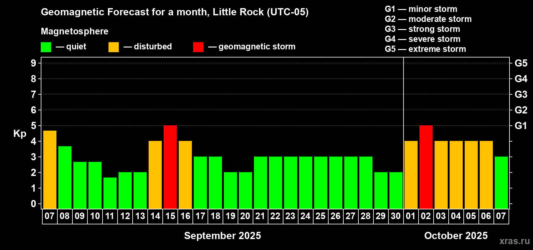 Forecast of the daily maximal value of geomagnetic index Kp for <b>1 month</b> (31 days) <b>from Sep 07, 2025 to Oct 07, 2025</b>