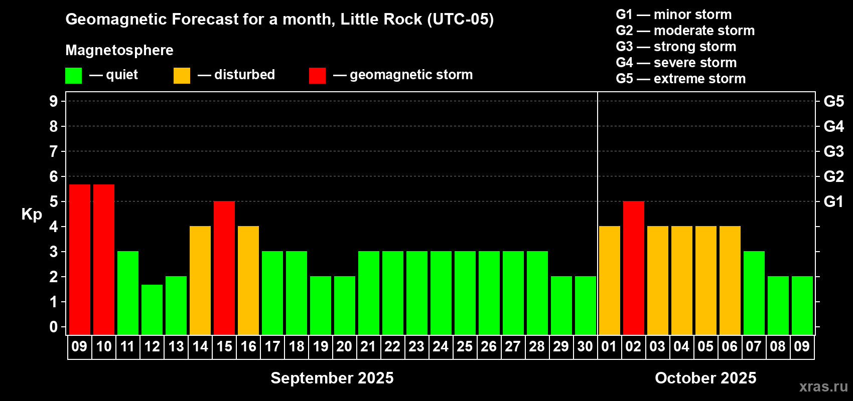 Forecast of the daily maximal value of geomagnetic index Kp for <b>1 month</b> (31 days) <b>from Sep 09, 2025 to Oct 09, 2025</b>