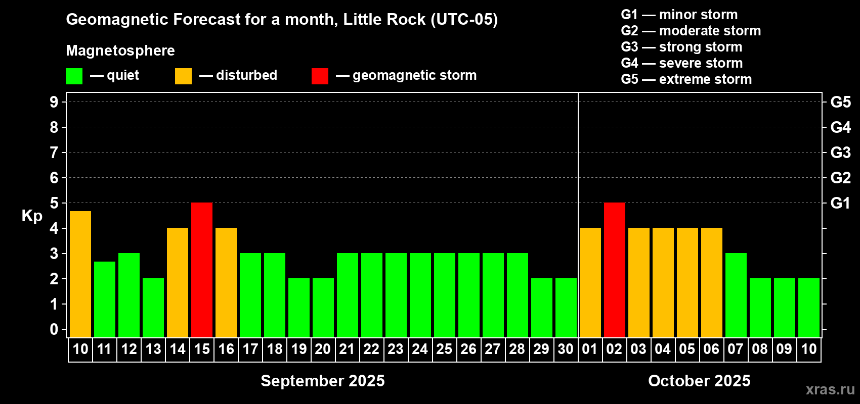 Forecast of the daily maximal value of geomagnetic index Kp for <b>1 month</b> (31 days) <b>from Sep 10, 2025 to Oct 10, 2025</b>
