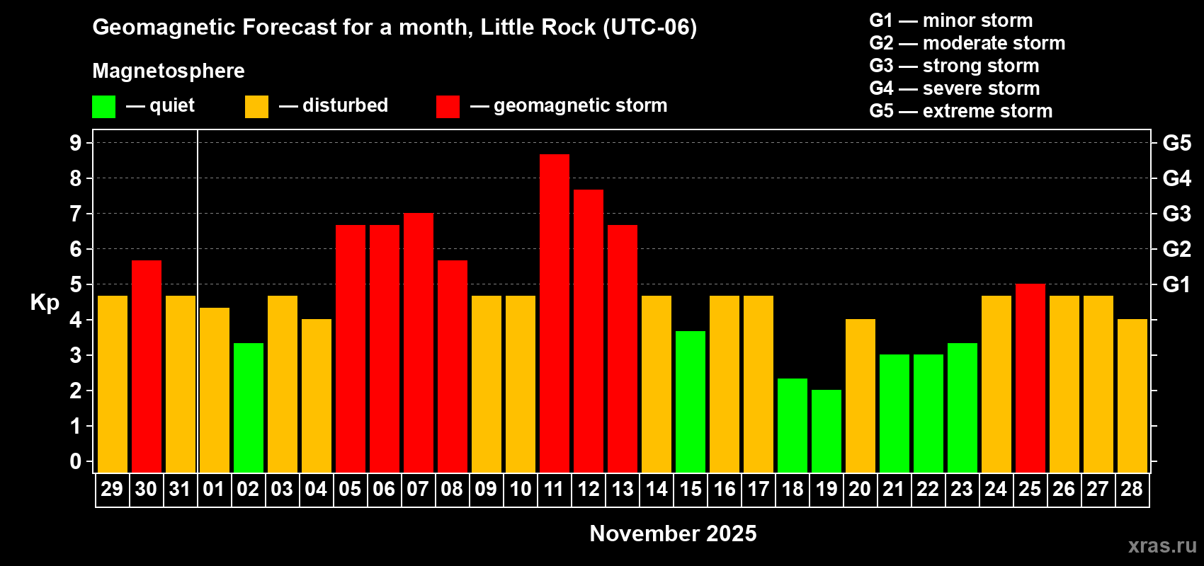 Forecast of the daily maximal value of geomagnetic index Kp for <b>1 month</b> (31 days) <b>from Oct 29, 2025 to Nov 28, 2025</b>