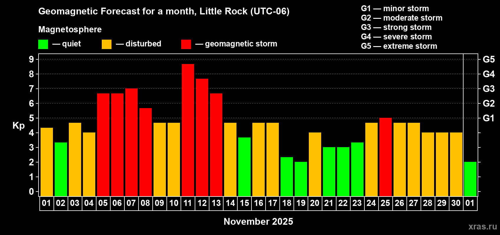 Forecast of the daily maximal value of geomagnetic index Kp for <b>1 month</b> (31 days) <b>from Nov 01, 2025 to Dec 01, 2025</b>