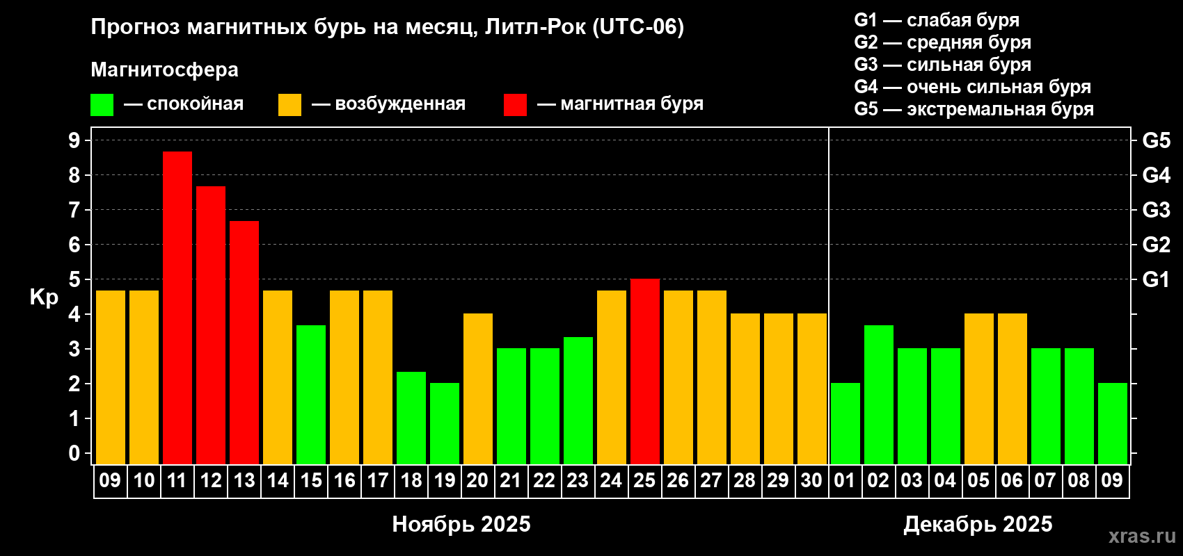 Прогноз максимального суточного геомагнитного индекса Kp на <b>1 месяц</b> (31 день) <b>с 09 ноября по 09 декабря 2025 г</b>