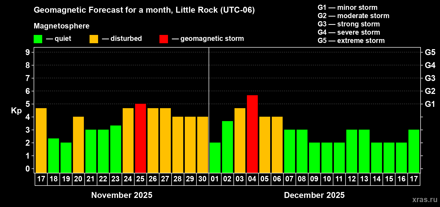 Forecast of the daily maximal value of geomagnetic index Kp for <b>1 month</b> (31 days) <b>from Nov 17, 2025 to Dec 17, 2025</b>