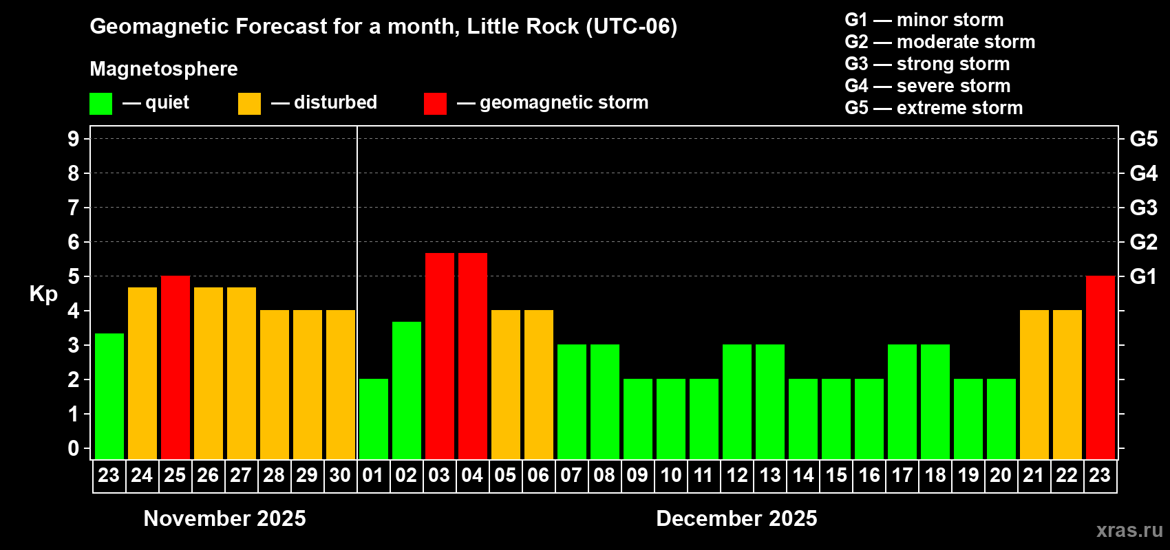 Forecast of the daily maximal value of geomagnetic index Kp for <b>1 month</b> (31 days) <b>from Nov 23, 2025 to Dec 23, 2025</b>