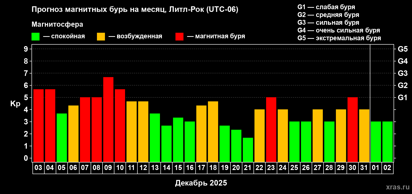 Прогноз максимального суточного геомагнитного индекса Kp на <b>1 месяц</b> (31 день) <b>с 03 декабря 2025 г по 02 января 2026 г</b>