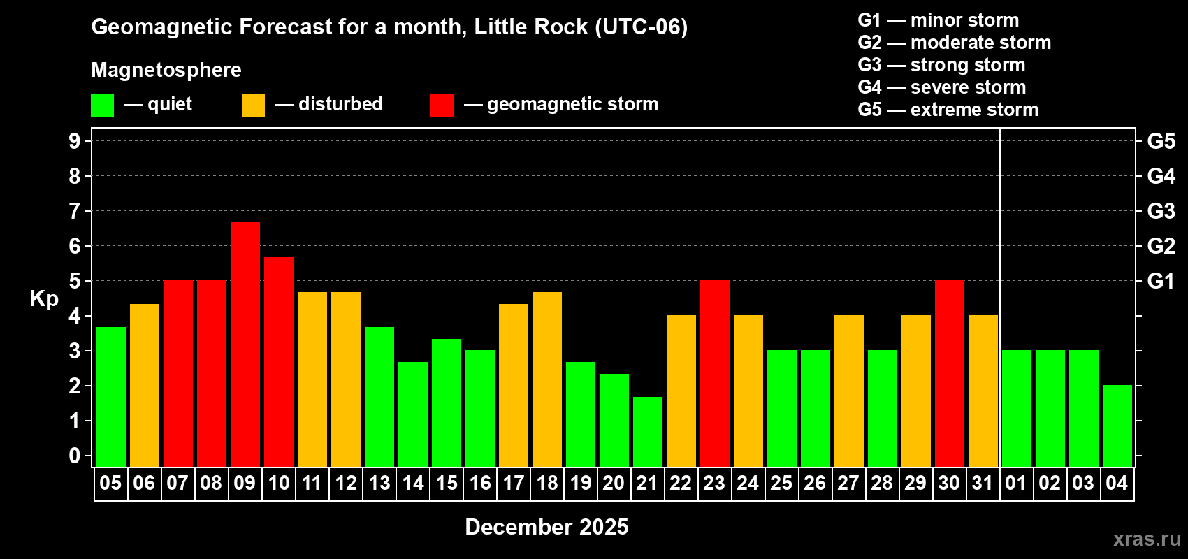 Forecast of the daily maximal value of geomagnetic index&nbsp;Kp for <b>1 month</b> (31 days) <b>from Dec 05, 2025 to Jan 04, 2026</b>