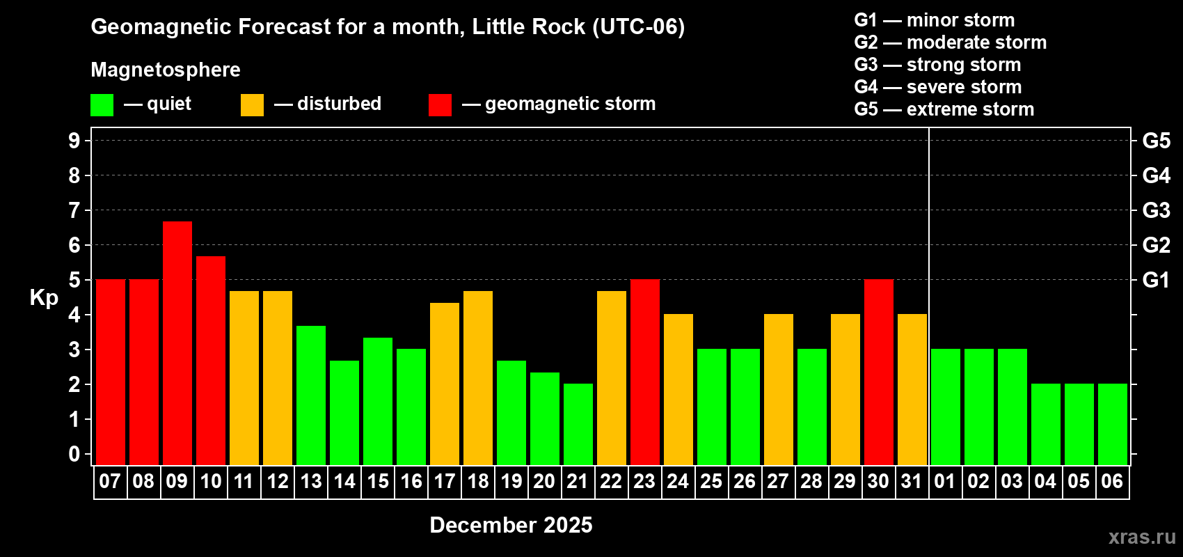 Forecast of the daily maximal value of geomagnetic index&nbsp;Kp for <b>1 month</b> (31 days) <b>from Dec 07, 2025 to Jan 06, 2026</b>