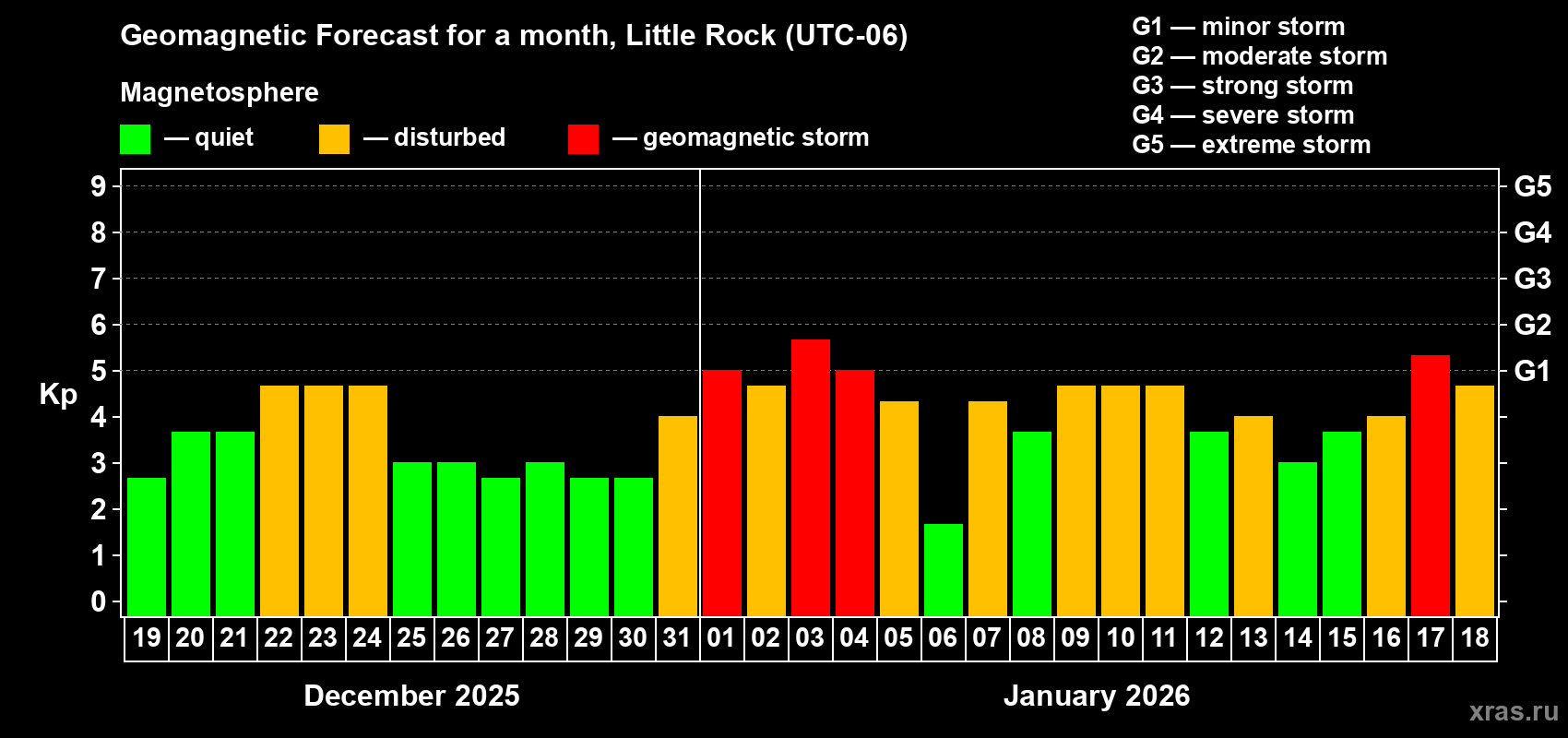 Forecast of the daily maximal value of geomagnetic index&nbsp;Kp for <b>1 month</b> (31 days) <b>from Dec 19, 2025 to Jan 18, 2026</b>