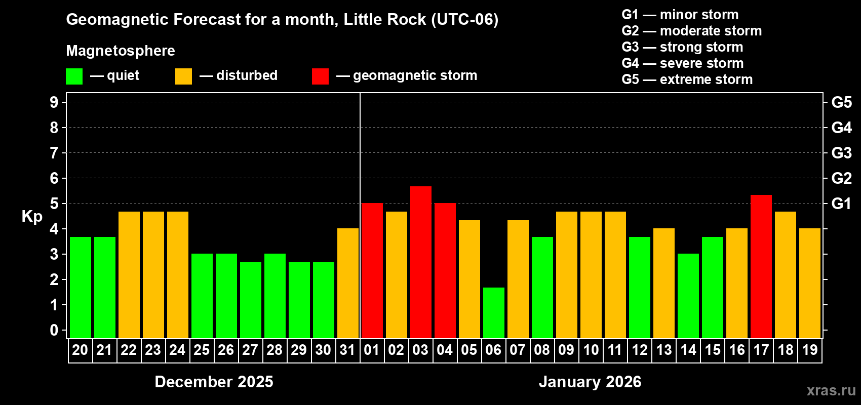 Forecast of the daily maximal value of geomagnetic index&nbsp;Kp for <b>1 month</b> (31 days) <b>from Dec 20, 2025 to Jan 19, 2026</b>