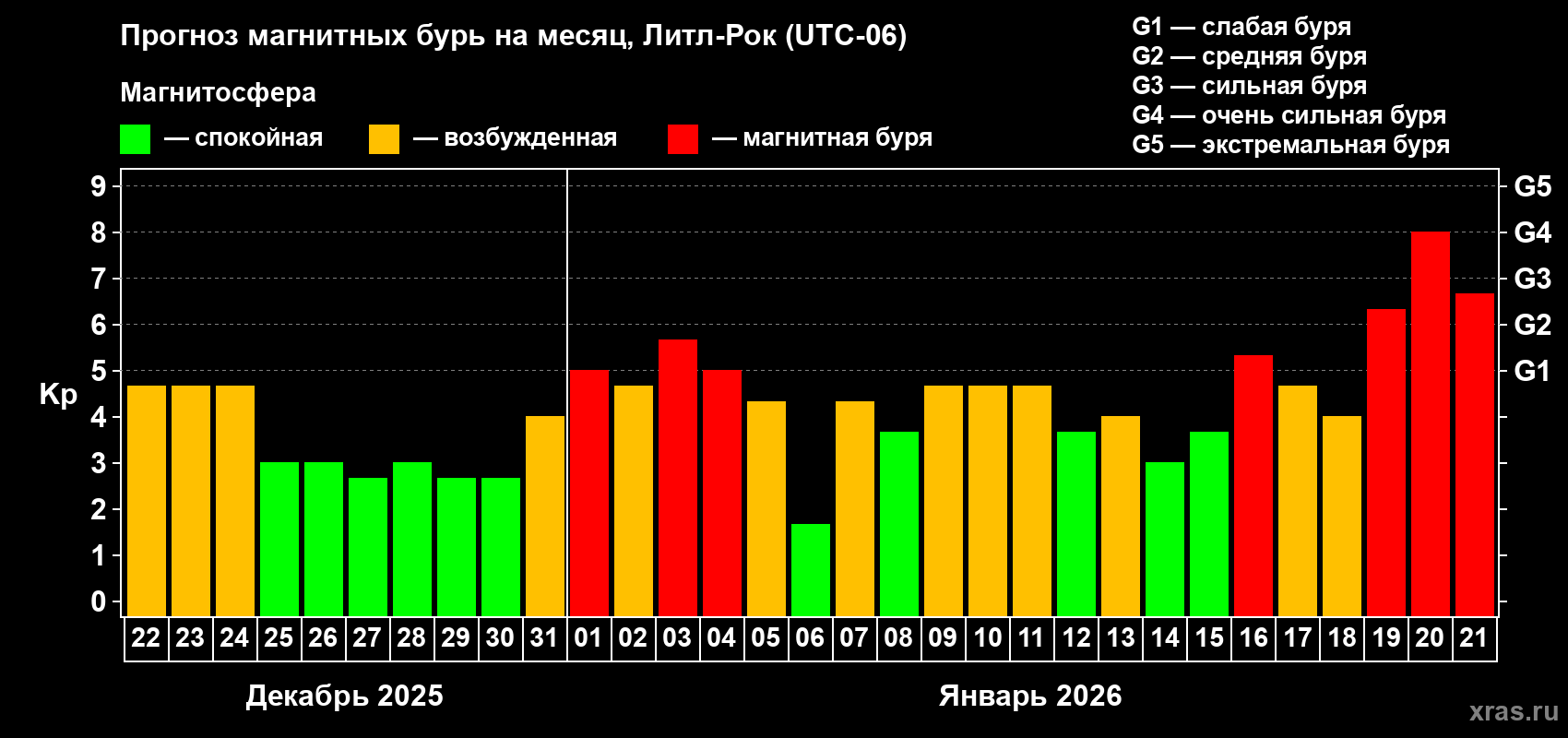Прогноз максимального суточного геомагнитного индекса&nbsp;Kp на <b>1 месяц</b> (31 день) <b>с 22 декабря 2025 г по 21 января 2026 г</b>