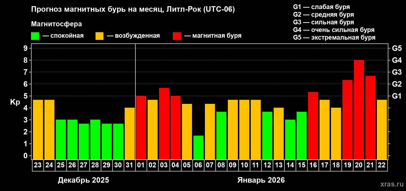 Прогноз максимального суточного геомагнитного индекса Kp на <b>1 месяц</b> (31 день) <b>с 23 декабря 2025 г по 22 января 2026 г</b>