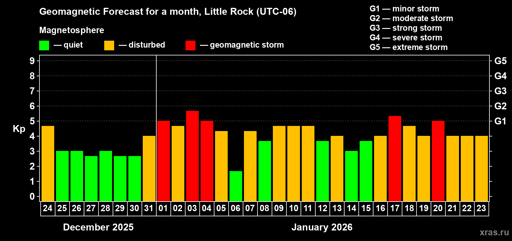 Forecast of the daily maximal value of geomagnetic index&nbsp;Kp for <b>1 month</b> (31 days) <b>from Dec 24, 2025 to Jan 23, 2026</b>