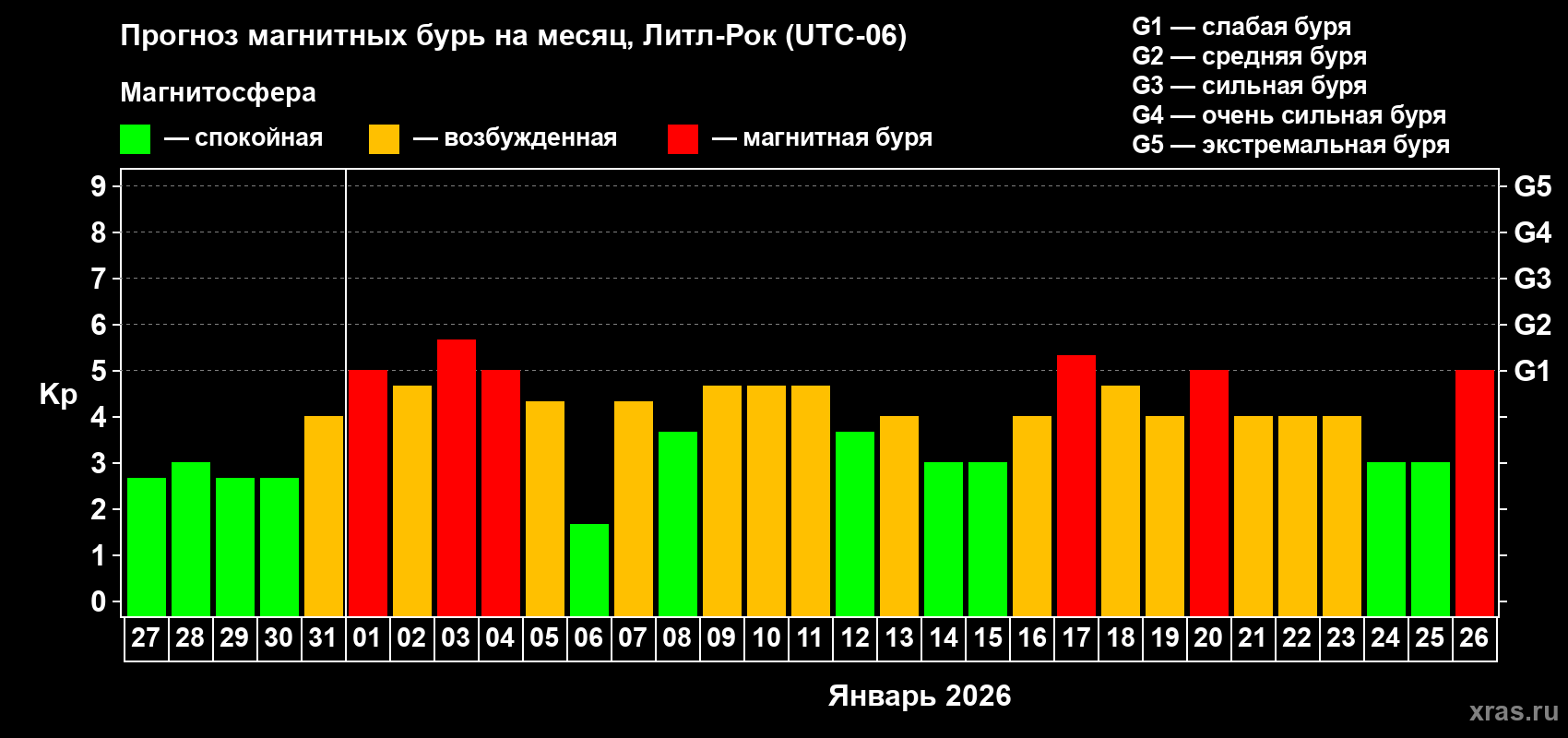 Прогноз максимального суточного геомагнитного индекса&nbsp;Kp на <b>1 месяц</b> (31 день) <b>с 27 декабря 2025 г по 26 января 2026 г</b>