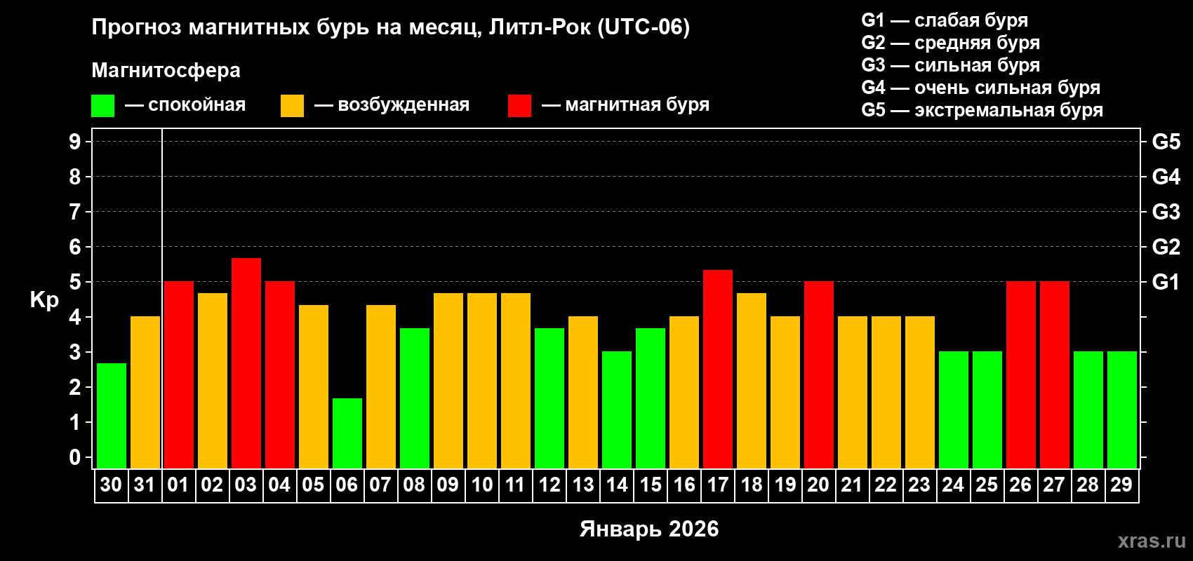 Прогноз максимального суточного геомагнитного индекса&nbsp;Kp на <b>1 месяц</b> (31 день) <b>с 30 декабря 2025 г по 29 января 2026 г</b>