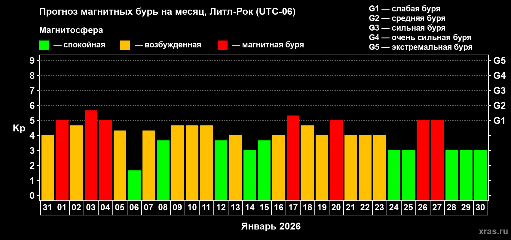 Прогноз максимального суточного геомагнитного индекса&nbsp;Kp на <b>1 месяц</b> (31 день) <b>с 31 декабря 2025 г по 30 января 2026 г</b>
