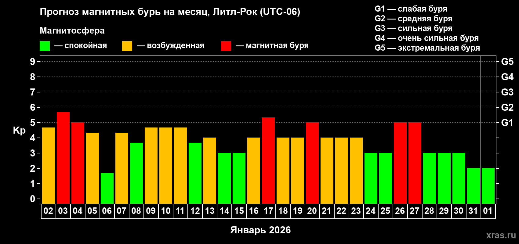 Прогноз максимального суточного геомагнитного индекса&nbsp;Kp на <b>1 месяц</b> (31 день) <b>с 02 января по 01 февраля 2026 г</b>
