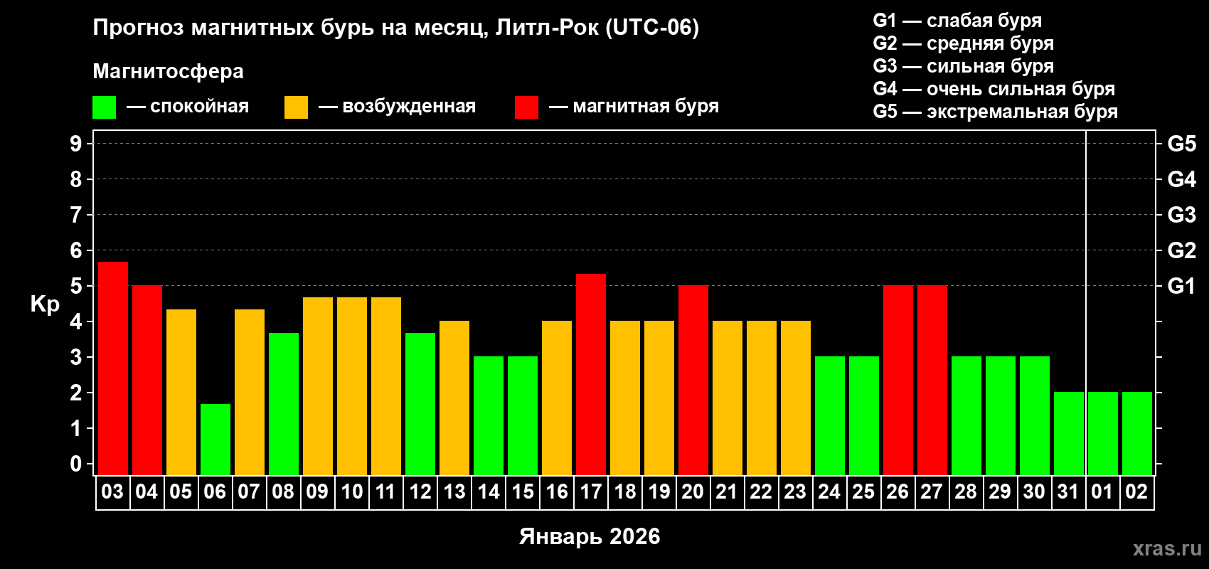 Прогноз максимального суточного геомагнитного индекса&nbsp;Kp на <b>1 месяц</b> (31 день) <b>с 03 января по 02 февраля 2026 г</b>