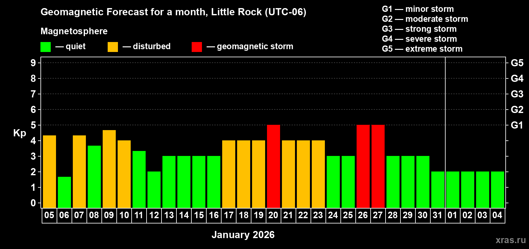 Forecast of the daily maximal value of geomagnetic index&nbsp;Kp for <b>1 month</b> (31 days) <b>from Jan 05, 2026 to Feb 04, 2026</b>
