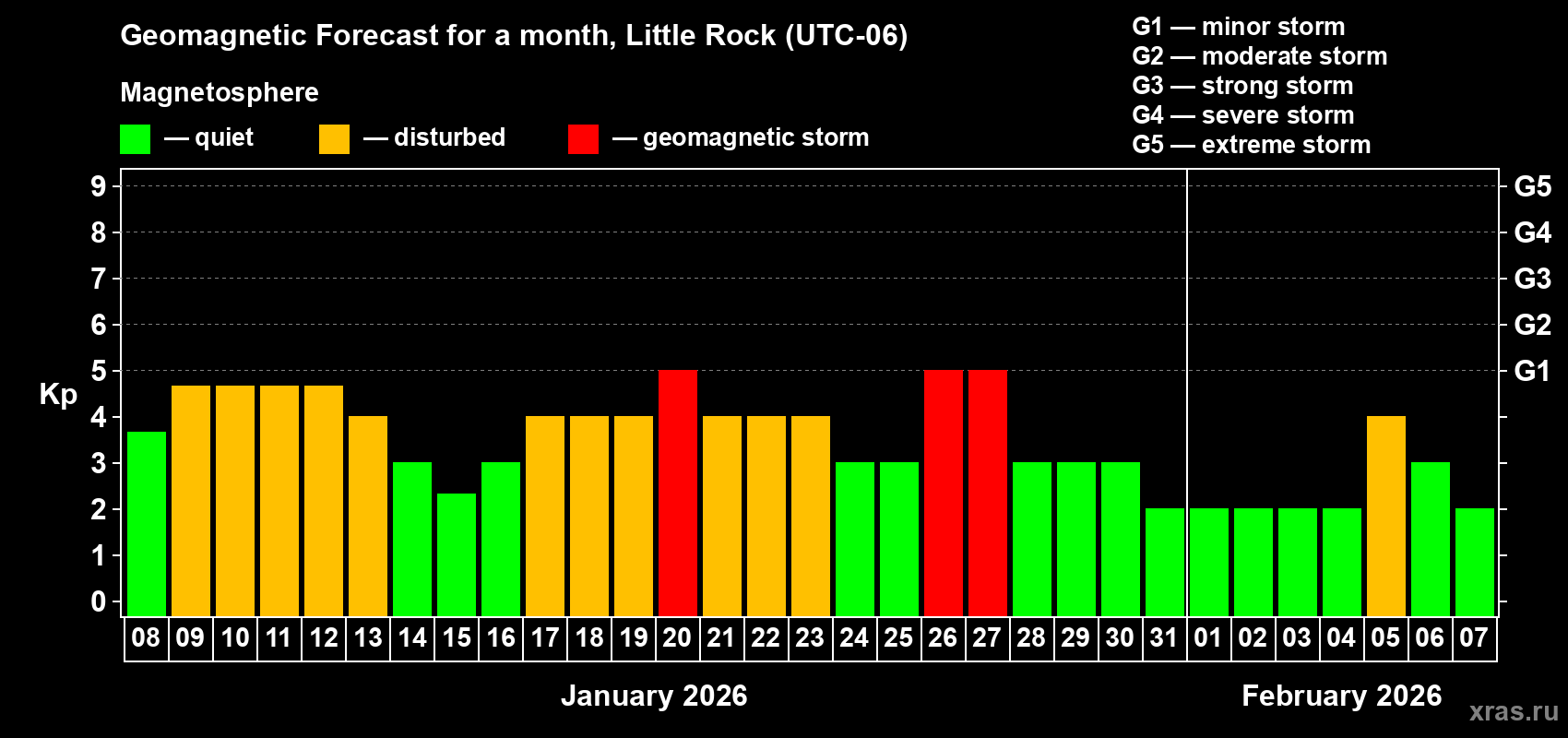 Forecast of the daily maximal value of geomagnetic index&nbsp;Kp for <b>1 month</b> (31 days) <b>from Jan 08, 2026 to Feb 07, 2026</b>