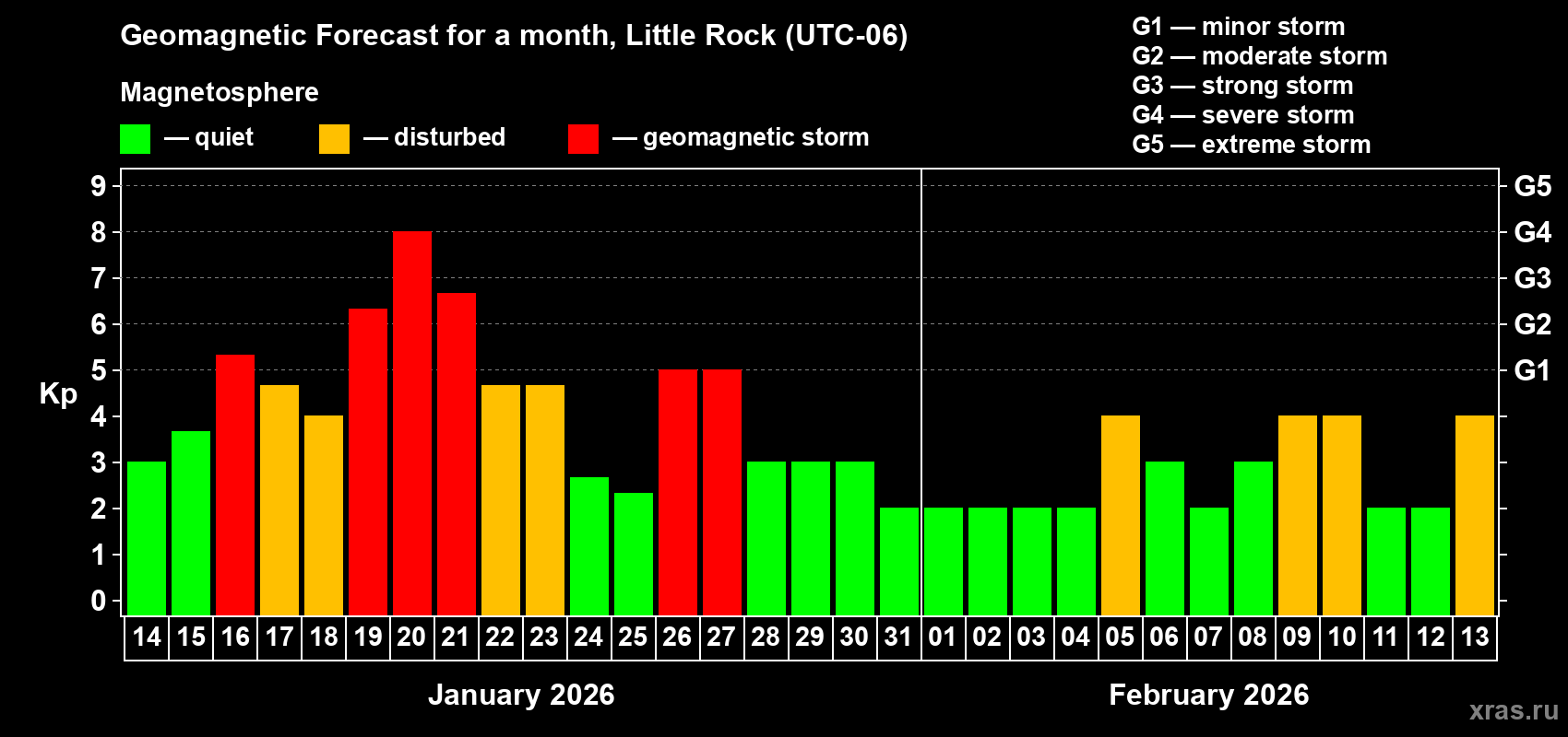 Forecast of the daily maximal value of geomagnetic index&nbsp;Kp for <b>1 month</b> (31 days) <b>from Jan 14, 2026 to Feb 13, 2026</b>