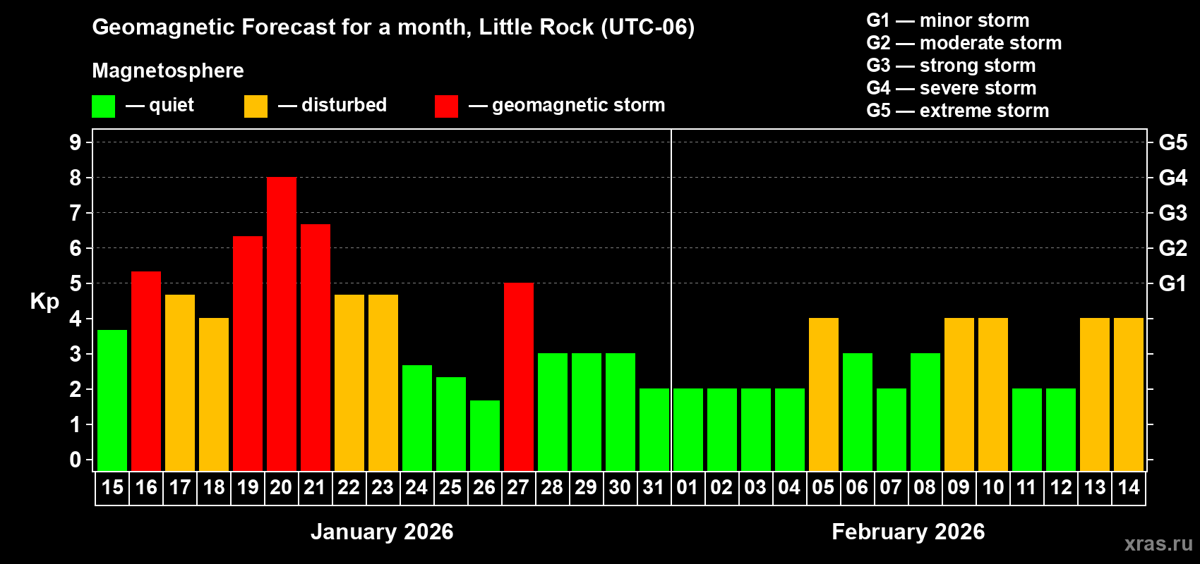 Forecast of the daily maximal value of geomagnetic index&nbsp;Kp for <b>1 month</b> (31 days) <b>from Jan 15, 2026 to Feb 14, 2026</b>