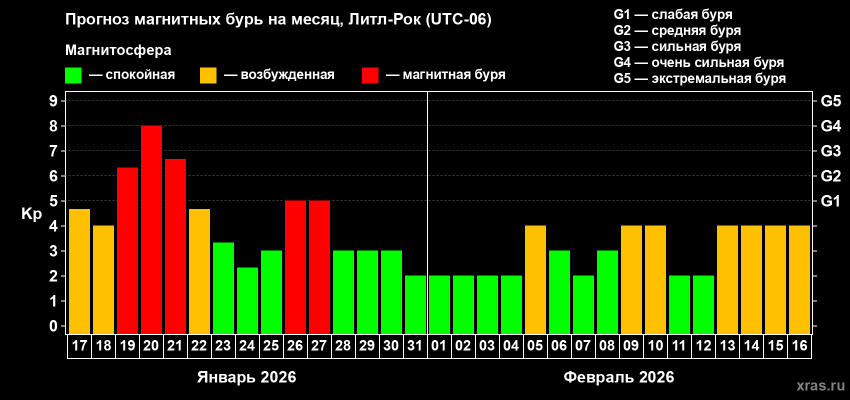 Прогноз максимального суточного геомагнитного индекса&nbsp;Kp на <b>1 месяц</b> (31 день) <b>с 17 января по 16 февраля 2026 г</b>