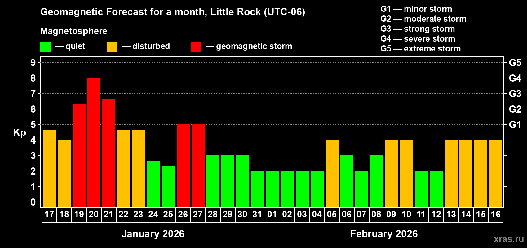 Forecast of the daily maximal value of geomagnetic index&nbsp;Kp for <b>1 month</b> (31 days) <b>from Jan 17, 2026 to Feb 16, 2026</b>