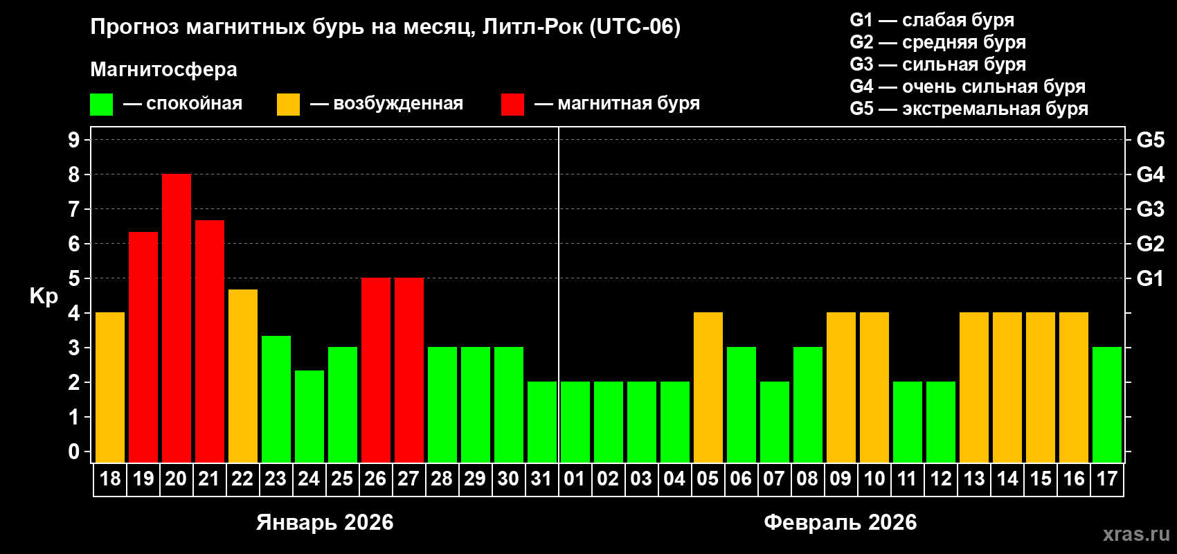 Прогноз максимального суточного геомагнитного индекса&nbsp;Kp на <b>1 месяц</b> (31 день) <b>с 18 января по 17 февраля 2026 г</b>